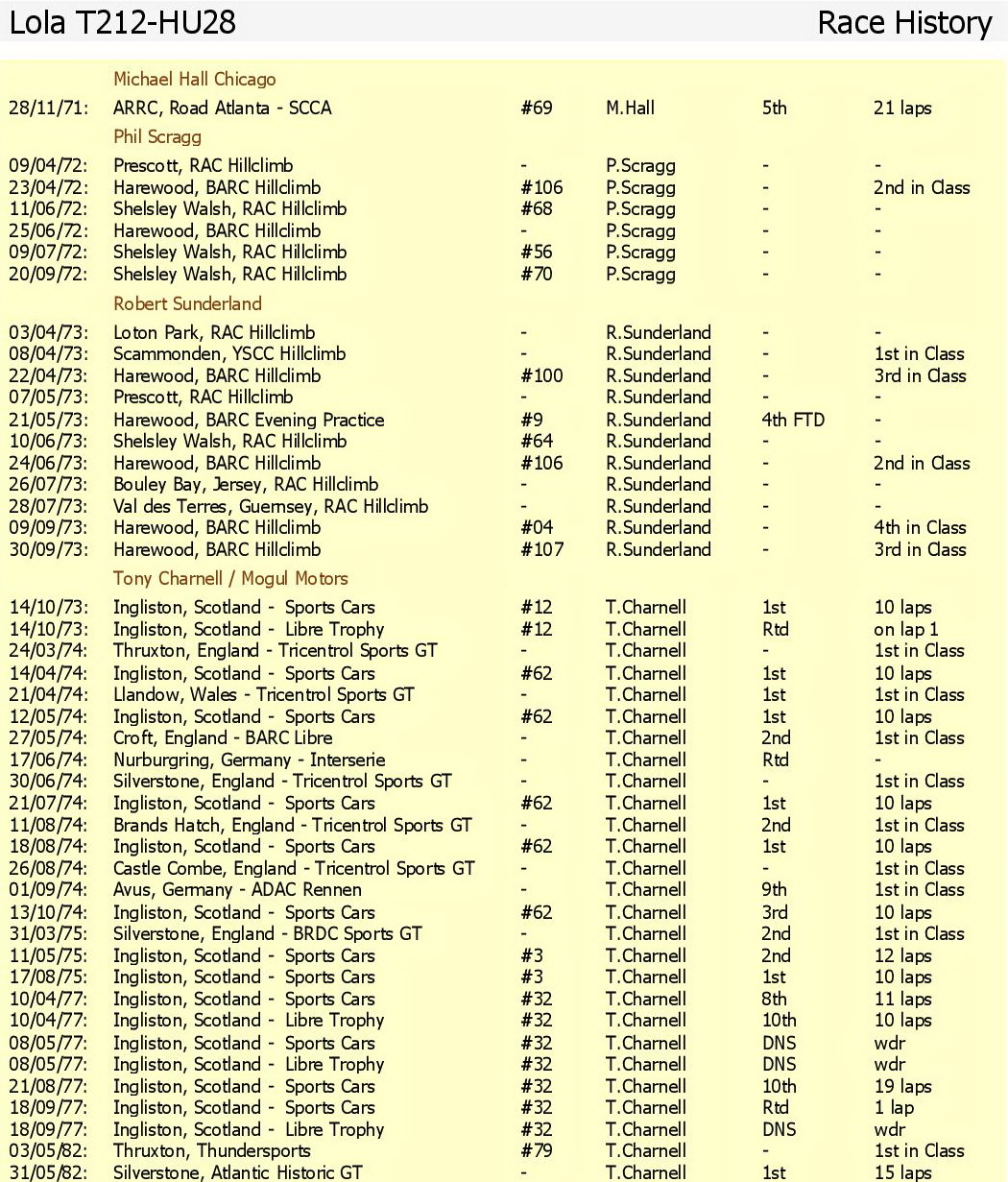 T212 Race history